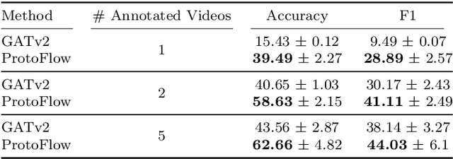 Figure 4 for ProtoFlow: Interpretable and Robust Surgical Workflow Modeling with Learned Dynamic Scene Graph Prototypes