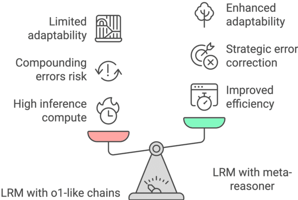 Figure 1 for Meta-Reasoner: Dynamic Guidance for Optimized Inference-time Reasoning in Large Language Models
