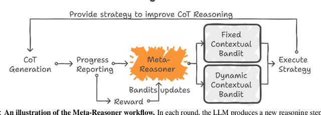 Figure 3 for Meta-Reasoner: Dynamic Guidance for Optimized Inference-time Reasoning in Large Language Models