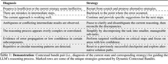 Figure 2 for Meta-Reasoner: Dynamic Guidance for Optimized Inference-time Reasoning in Large Language Models