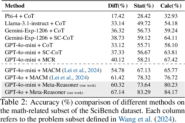 Figure 4 for Meta-Reasoner: Dynamic Guidance for Optimized Inference-time Reasoning in Large Language Models