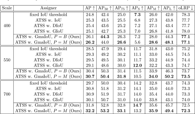 Figure 4 for Generalized Mask-aware IoU for Anchor Assignment for Real-time Instance Segmentation