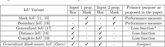 Figure 2 for Generalized Mask-aware IoU for Anchor Assignment for Real-time Instance Segmentation