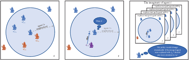Figure 1 for Causal Mean Field Multi-Agent Reinforcement Learning