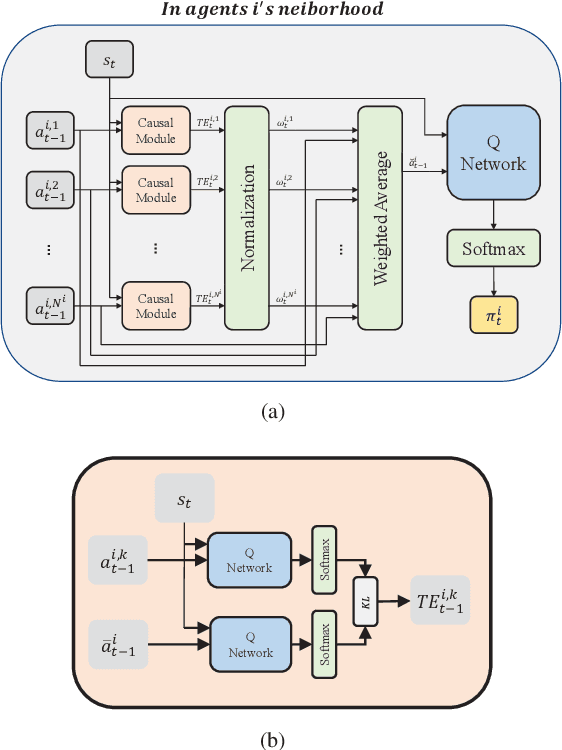 Figure 2 for Causal Mean Field Multi-Agent Reinforcement Learning