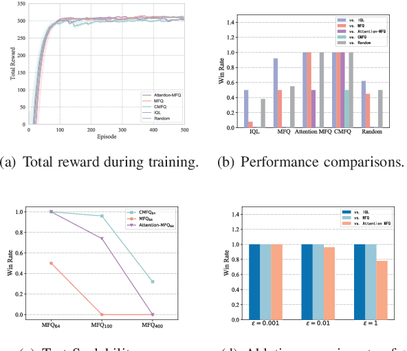 Figure 4 for Causal Mean Field Multi-Agent Reinforcement Learning