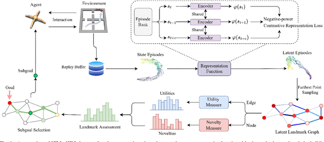 Figure 1 for Balancing Exploration and Exploitation in Hierarchical Reinforcement Learning via Latent Landmark Graphs