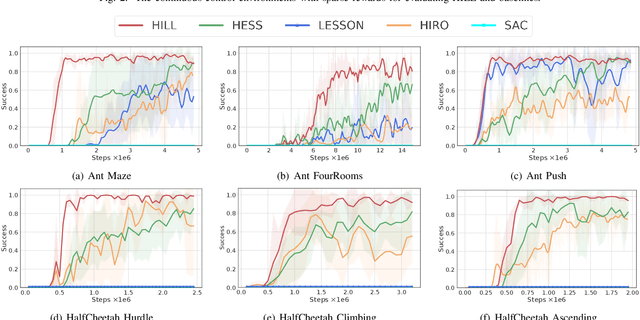 Figure 3 for Balancing Exploration and Exploitation in Hierarchical Reinforcement Learning via Latent Landmark Graphs