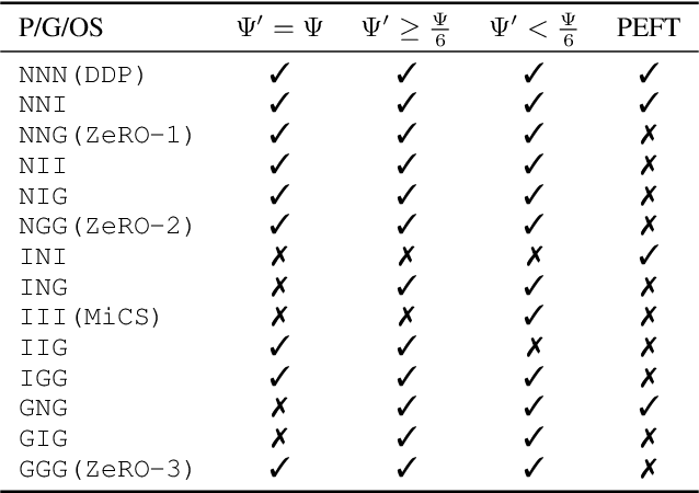Figure 1 for Rethinking Memory and Communication Cost for Efficient Large Language Model Training