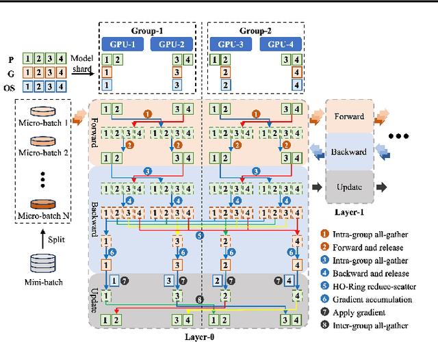 Figure 2 for Rethinking Memory and Communication Cost for Efficient Large Language Model Training