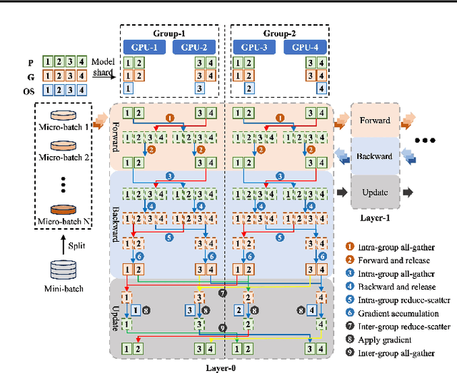 Figure 3 for Rethinking Memory and Communication Cost for Efficient Large Language Model Training