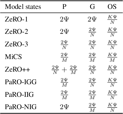 Figure 4 for Rethinking Memory and Communication Cost for Efficient Large Language Model Training