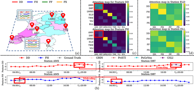 Figure 1 for Graph Structure Learning for Spatial-Temporal Imputation: Adapting to Node and Feature Scales