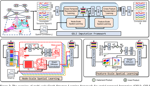 Figure 3 for Graph Structure Learning for Spatial-Temporal Imputation: Adapting to Node and Feature Scales
