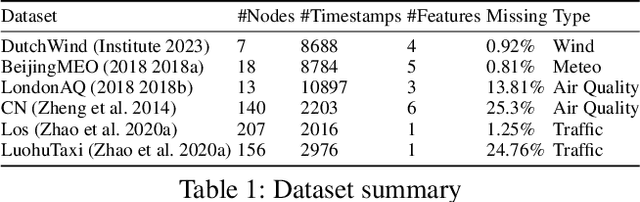 Figure 2 for Graph Structure Learning for Spatial-Temporal Imputation: Adapting to Node and Feature Scales