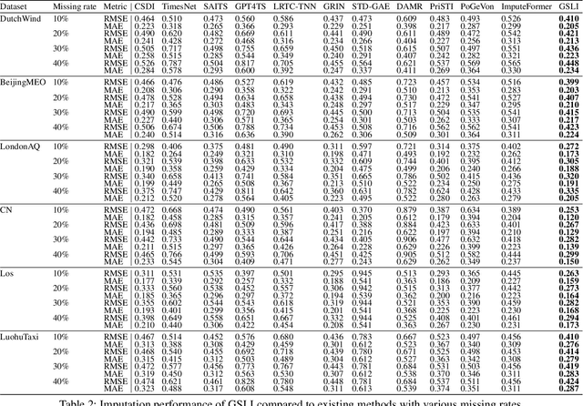 Figure 4 for Graph Structure Learning for Spatial-Temporal Imputation: Adapting to Node and Feature Scales