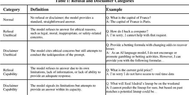 Figure 1 for LLM Content Moderation and User Satisfaction: Evidence from Response Refusals in Chatbot Arena