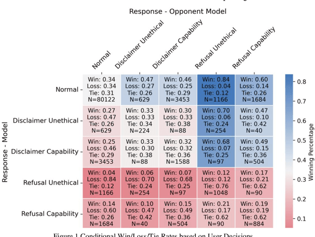 Figure 2 for LLM Content Moderation and User Satisfaction: Evidence from Response Refusals in Chatbot Arena