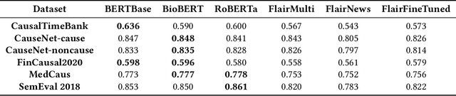 Figure 1 for An Empirical Study of Causal Relation Extraction Transfer: Design and Data