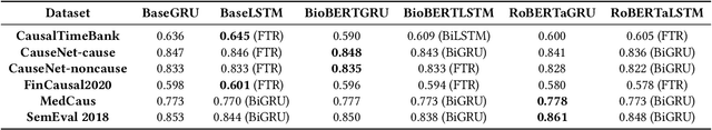 Figure 3 for An Empirical Study of Causal Relation Extraction Transfer: Design and Data