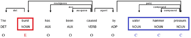Figure 2 for An Empirical Study of Causal Relation Extraction Transfer: Design and Data
