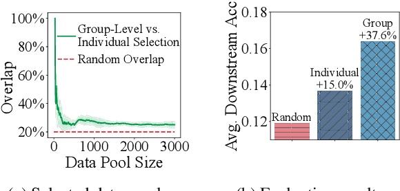 Figure 1 for Data-Efficient Pretraining with Group-Level Data Influence Modeling