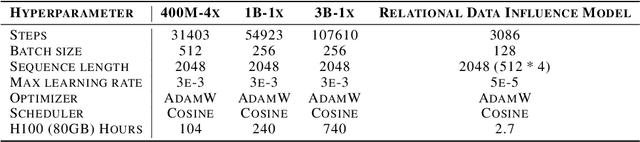 Figure 4 for Data-Efficient Pretraining with Group-Level Data Influence Modeling