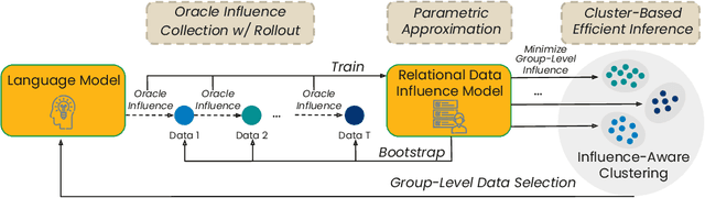 Figure 2 for Data-Efficient Pretraining with Group-Level Data Influence Modeling