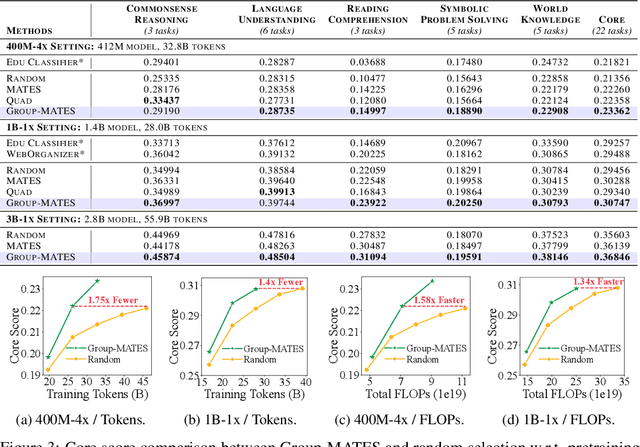 Figure 3 for Data-Efficient Pretraining with Group-Level Data Influence Modeling