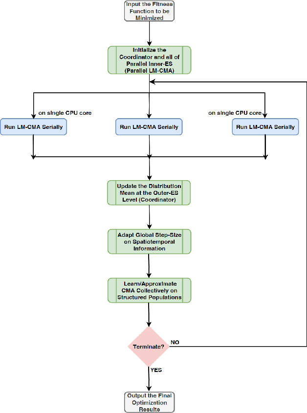 Figure 1 for Distributed Evolution Strategies with Multi-Level Learning for Large-Scale Black-Box Optimization