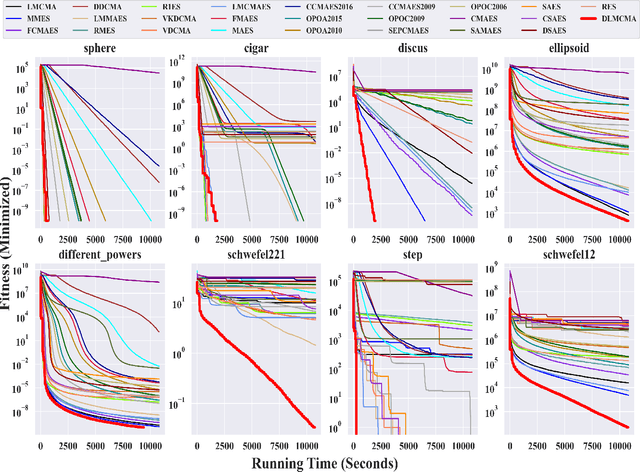 Figure 2 for Distributed Evolution Strategies with Multi-Level Learning for Large-Scale Black-Box Optimization