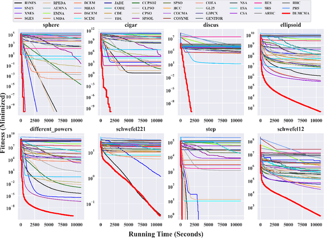 Figure 3 for Distributed Evolution Strategies with Multi-Level Learning for Large-Scale Black-Box Optimization