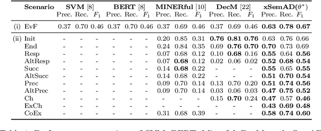 Figure 2 for xSemAD: Explainable Semantic Anomaly Detection in Event Logs Using Sequence-to-Sequence Models