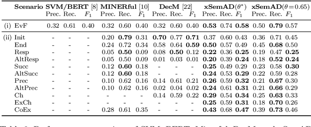 Figure 4 for xSemAD: Explainable Semantic Anomaly Detection in Event Logs Using Sequence-to-Sequence Models