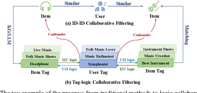 Figure 1 for Who You Are Matters: Bridging Topics and Social Roles via LLM-Enhanced Logical Recommendation