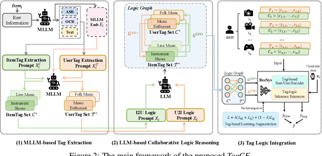 Figure 3 for Who You Are Matters: Bridging Topics and Social Roles via LLM-Enhanced Logical Recommendation