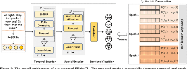 Figure 3 for Simple Model Also Works: A Novel Emotion Recognition Network in Textual Conversation Based on Curriculum Learning Strategy