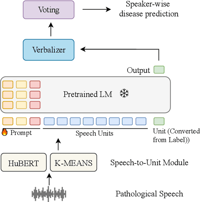 Figure 2 for Unified Pathological Speech Analysis with Prompt Tuning