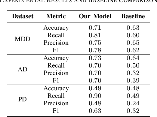 Figure 4 for Unified Pathological Speech Analysis with Prompt Tuning