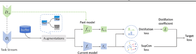 Figure 1 for Provable Contrastive Continual Learning