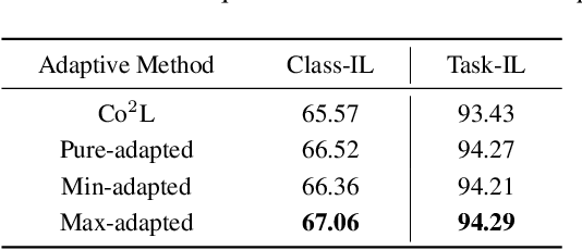 Figure 4 for Provable Contrastive Continual Learning