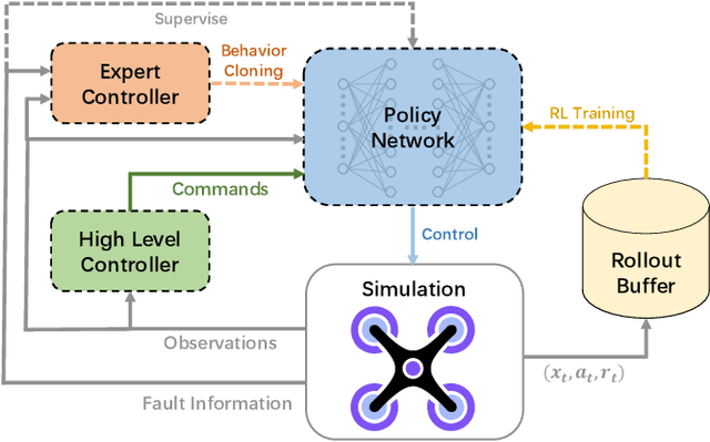 Figure 1 for Learning-Based Passive Fault-Tolerant Control of a Quadrotor with Rotor Failure