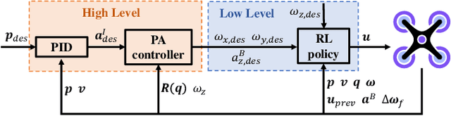 Figure 3 for Learning-Based Passive Fault-Tolerant Control of a Quadrotor with Rotor Failure