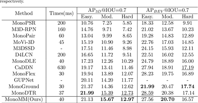 Figure 2 for MonoMM: A Multi-scale Mamba-Enhanced Network for Real-time Monocular 3D Object Detection
