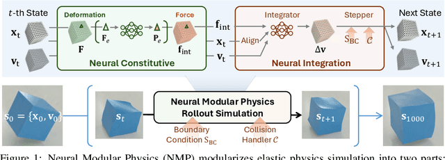 Figure 1 for Neural Modular Physics for Elastic Simulation