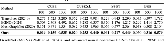 Figure 2 for Neural Modular Physics for Elastic Simulation