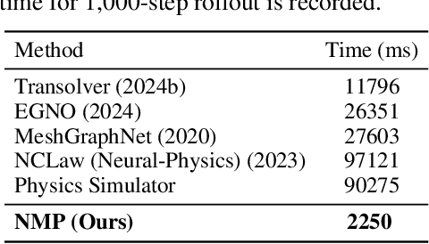 Figure 4 for Neural Modular Physics for Elastic Simulation