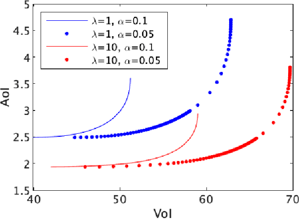 Figure 4 for Age and Value of Information Optimization for Systems with Multi-Class Updates
