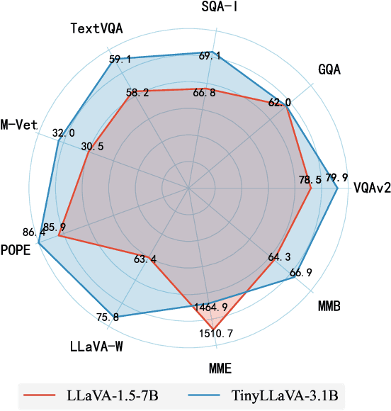 Figure 1 for TinyLLaVA: A Framework of Small-scale Large Multimodal Models