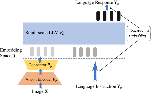 Figure 3 for TinyLLaVA: A Framework of Small-scale Large Multimodal Models